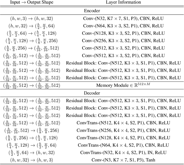 Figure 3 for TrustMAE: A Noise-Resilient Defect Classification Framework using Memory-Augmented Auto-Encoders with Trust Regions