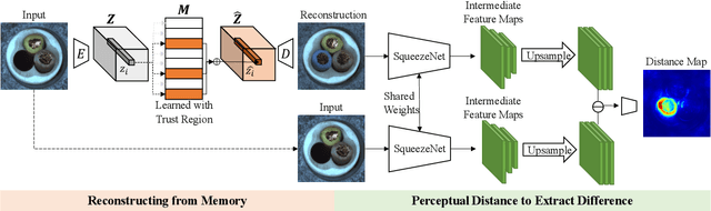 Figure 1 for TrustMAE: A Noise-Resilient Defect Classification Framework using Memory-Augmented Auto-Encoders with Trust Regions