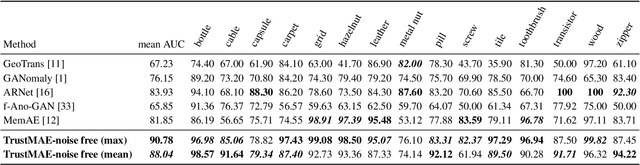 Figure 2 for TrustMAE: A Noise-Resilient Defect Classification Framework using Memory-Augmented Auto-Encoders with Trust Regions