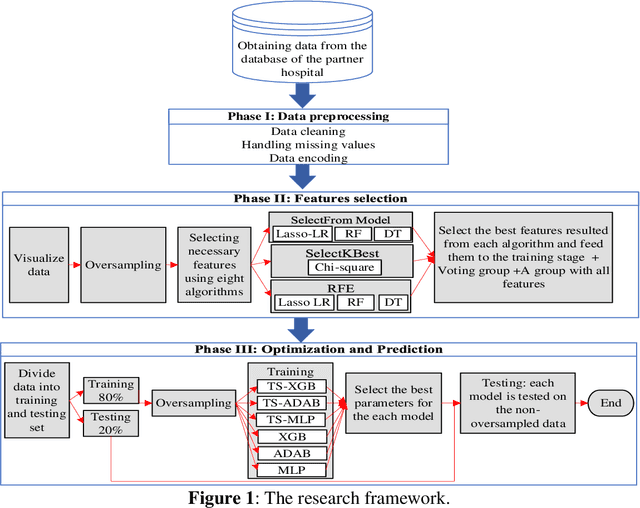Figure 1 for An Integrated Optimization and Machine Learning Models to Predict the Admission Status of Emergency Patients
