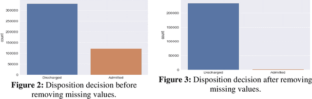 Figure 4 for An Integrated Optimization and Machine Learning Models to Predict the Admission Status of Emergency Patients