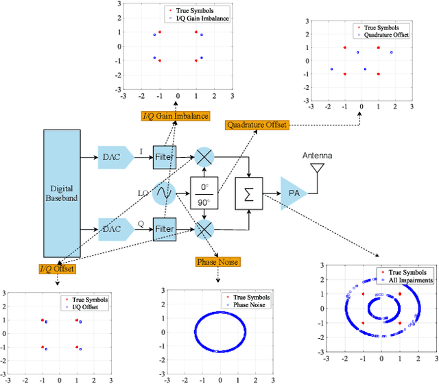 Figure 3 for Joint Estimation of Multiple RF Impairments Using Deep Multi-Task Learning