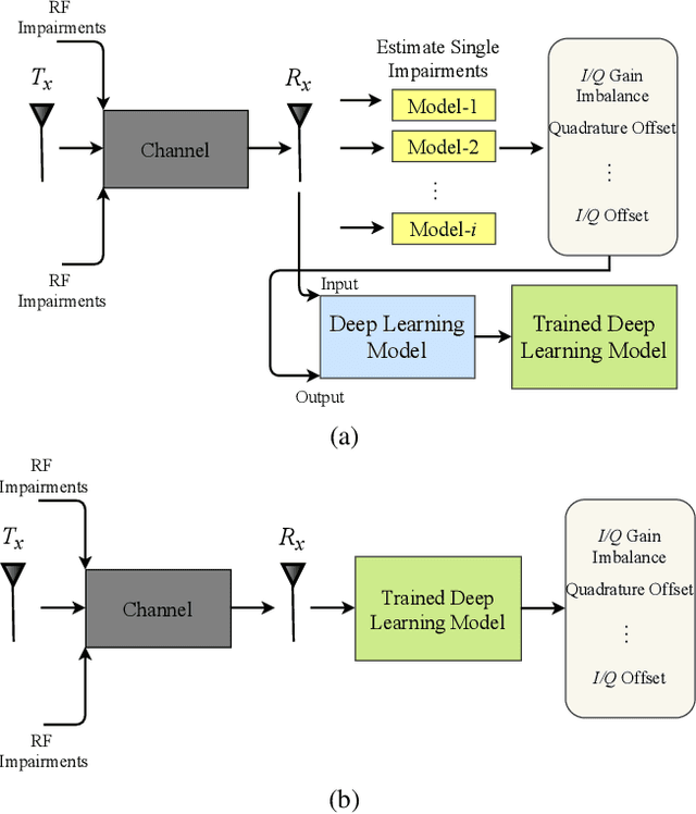 Figure 4 for Joint Estimation of Multiple RF Impairments Using Deep Multi-Task Learning