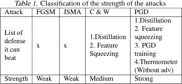 Figure 2 for Blind Pre-Processing: A Robust Defense Method Against Adversarial Examples