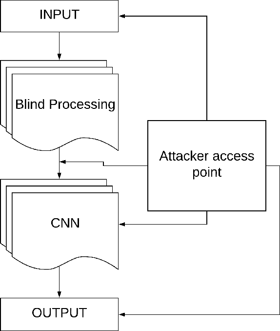 Figure 3 for Blind Pre-Processing: A Robust Defense Method Against Adversarial Examples