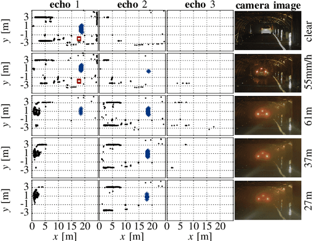 Figure 4 for Weather Influence and Classification with Automotive Lidar Sensors