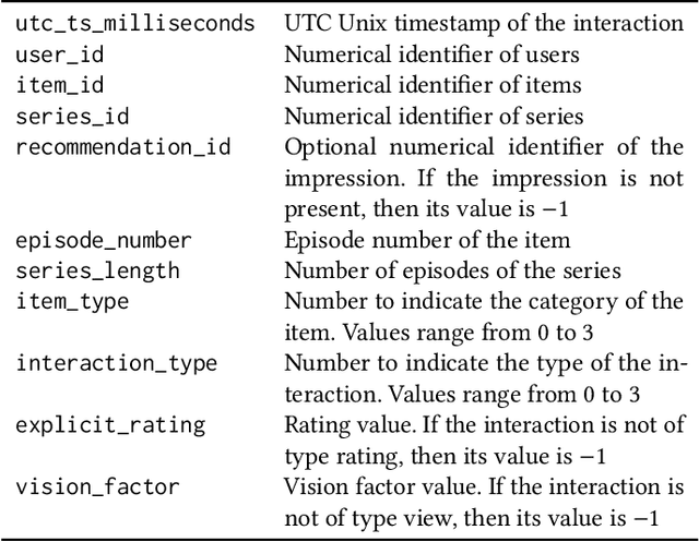 Figure 2 for ContentWise Impressions: An industrial dataset with impressions included