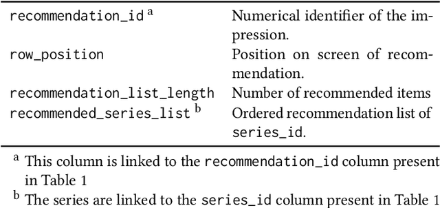 Figure 3 for ContentWise Impressions: An industrial dataset with impressions included