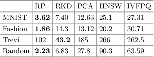 Figure 4 for Efficient Autotuning of Hyperparameters in Approximate Nearest Neighbor Search