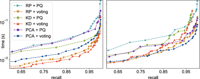 Figure 3 for Efficient Autotuning of Hyperparameters in Approximate Nearest Neighbor Search