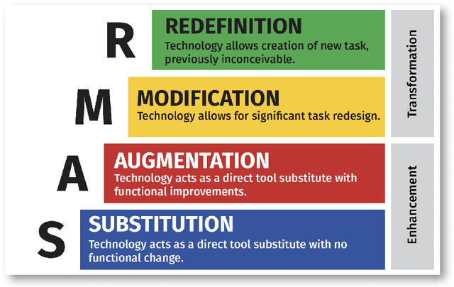 Figure 1 for Designing learning experiences for online teaching and learning