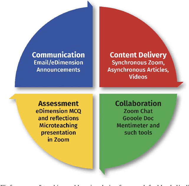Figure 2 for Designing learning experiences for online teaching and learning