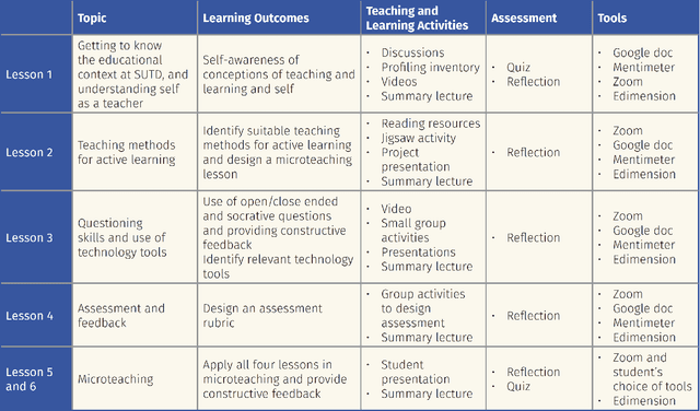Figure 3 for Designing learning experiences for online teaching and learning