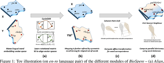 Figure 1 for Unsupervised Word Translation Pairing using Refinement based Point Set Registration