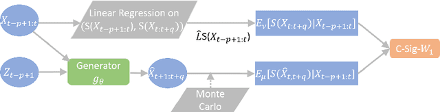 Figure 1 for Conditional Sig-Wasserstein GANs for Time Series Generation