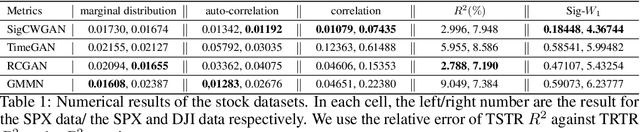 Figure 2 for Conditional Sig-Wasserstein GANs for Time Series Generation