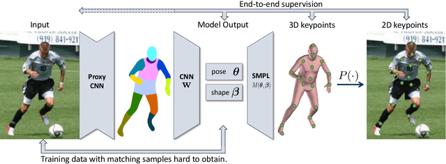 Figure 3 for Neural Body Fitting: Unifying Deep Learning and Model-Based Human Pose and Shape Estimation