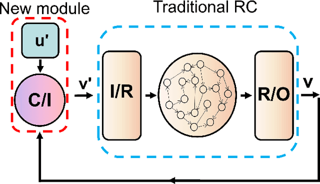 Figure 1 for Long-term prediction of chaotic systems with recurrent neural networks