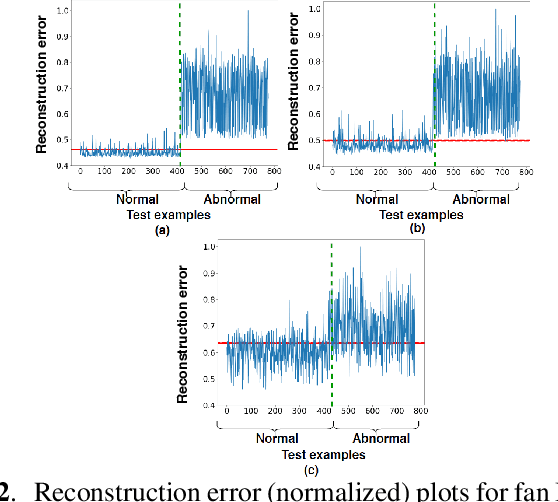 Figure 3 for Health Monitoring of Industrial machines using Scene-Aware Threshold Selection