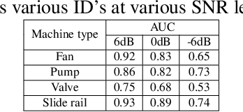 Figure 2 for Health Monitoring of Industrial machines using Scene-Aware Threshold Selection