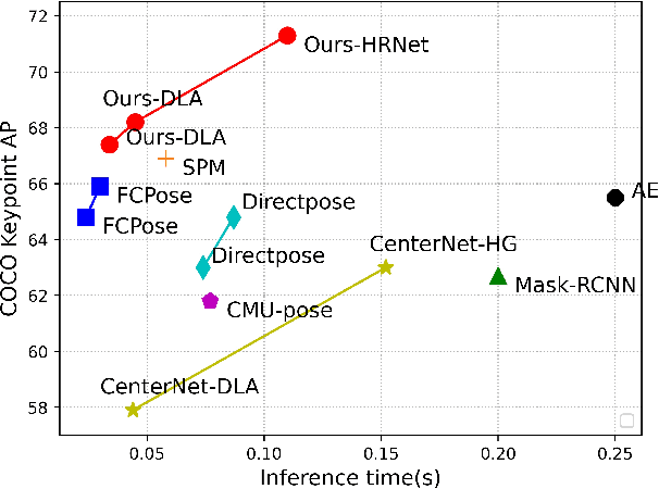 Figure 1 for AdaptivePose++: A Powerful Single-Stage Network for Multi-Person Pose Regression