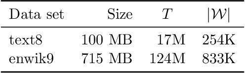 Figure 2 for Context Vectors are Reflections of Word Vectors in Half the Dimensions