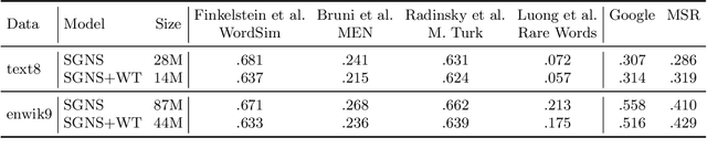 Figure 4 for Context Vectors are Reflections of Word Vectors in Half the Dimensions