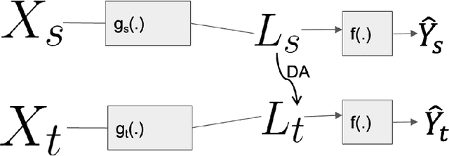 Figure 2 for Fast OT for Latent Domain Adaptation
