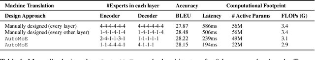 Figure 1 for AutoMoE: Neural Architecture Search for Efficient Sparsely Activated Transformers