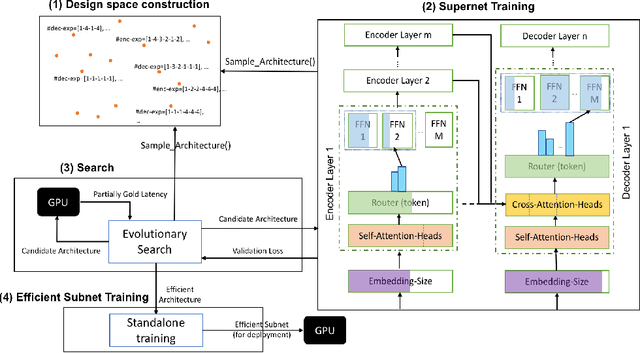 Figure 2 for AutoMoE: Neural Architecture Search for Efficient Sparsely Activated Transformers