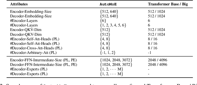Figure 3 for AutoMoE: Neural Architecture Search for Efficient Sparsely Activated Transformers