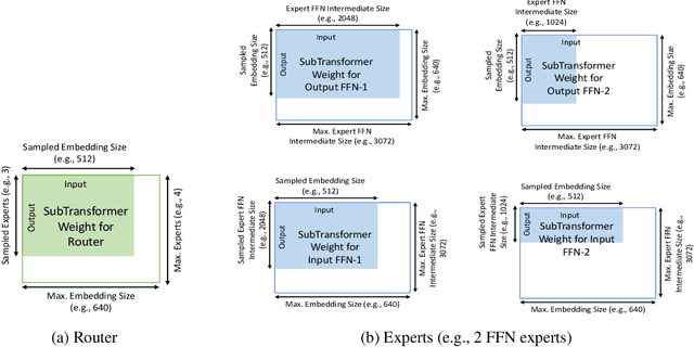 Figure 4 for AutoMoE: Neural Architecture Search for Efficient Sparsely Activated Transformers