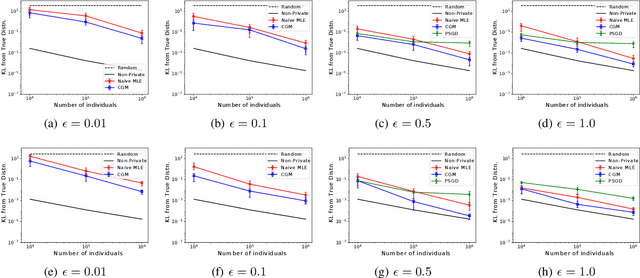 Figure 2 for Differentially Private Learning of Undirected Graphical Models using Collective Graphical Models