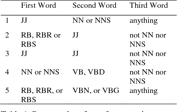 Figure 1 for A New Approach for Measuring Sentiment Orientation based on Multi-Dimensional Vector Space
