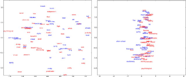 Figure 3 for A New Approach for Measuring Sentiment Orientation based on Multi-Dimensional Vector Space