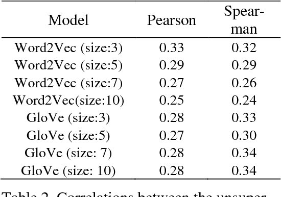 Figure 4 for A New Approach for Measuring Sentiment Orientation based on Multi-Dimensional Vector Space