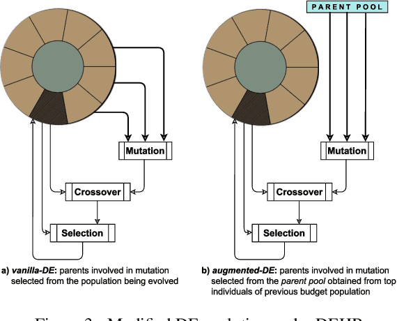 Figure 4 for DEHB: Evolutionary Hyberband for Scalable, Robust and Efficient Hyperparameter Optimization