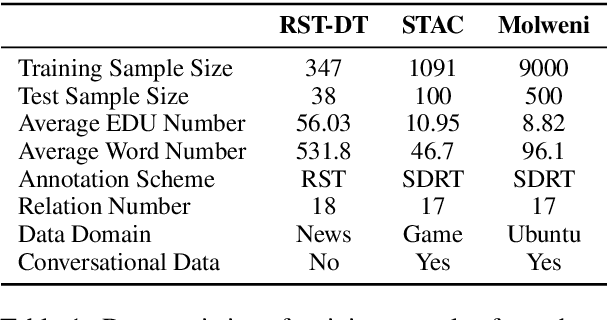 Figure 2 for Improving Multi-Party Dialogue Discourse Parsing via Domain Integration