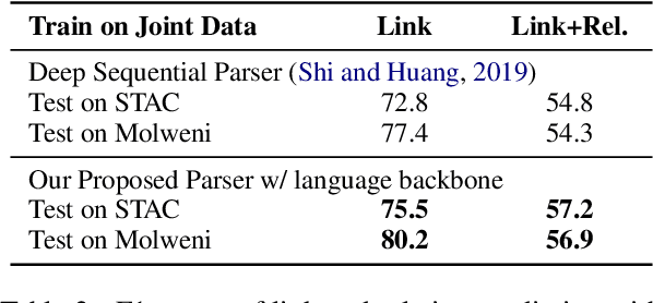 Figure 4 for Improving Multi-Party Dialogue Discourse Parsing via Domain Integration