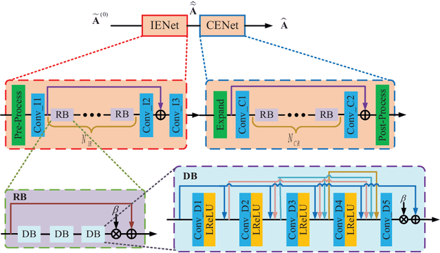 Figure 2 for Deep Learning Based RIS Channel Extrapolation with Element-grouping