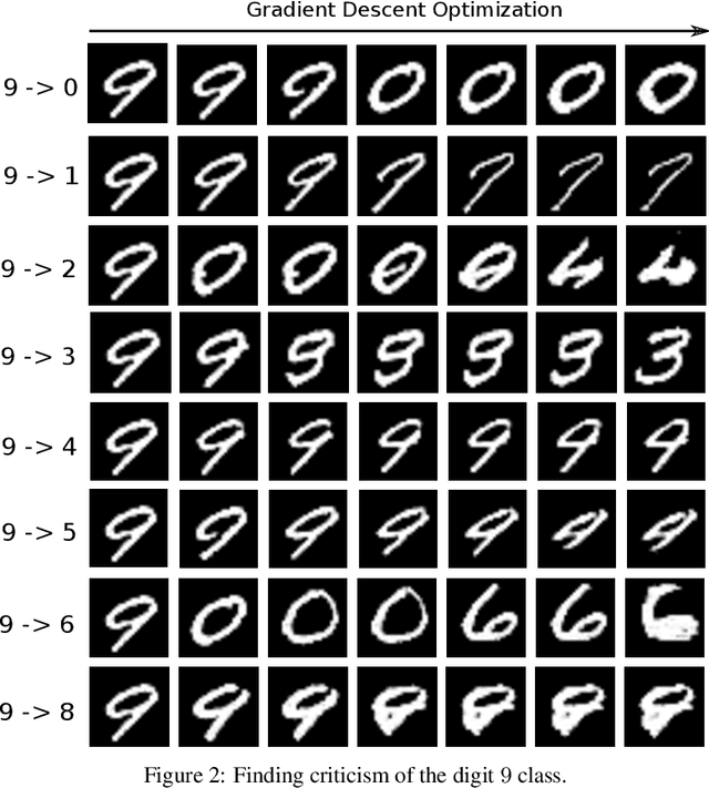 Figure 2 for Generative Counterfactual Introspection for Explainable Deep Learning