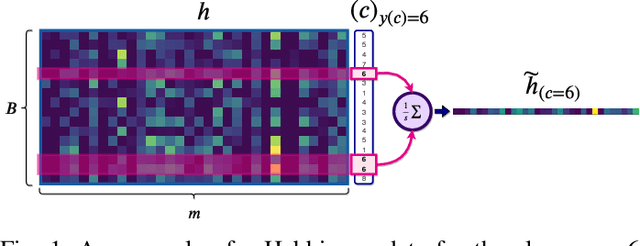 Figure 1 for Enabling Continual Learning with Differentiable Hebbian Plasticity