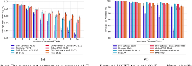 Figure 2 for Enabling Continual Learning with Differentiable Hebbian Plasticity