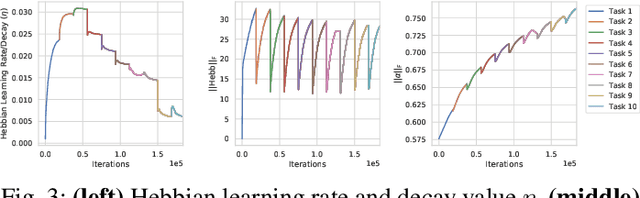 Figure 3 for Enabling Continual Learning with Differentiable Hebbian Plasticity