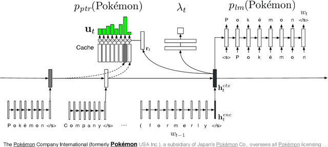 Figure 1 for Learning to Create and Reuse Words in Open-Vocabulary Neural Language Modeling