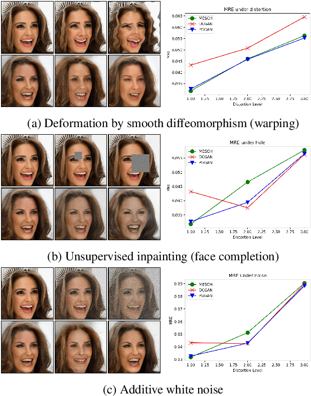 Figure 3 for Detecting Overfitting of Deep Generative Networks via Latent Recovery