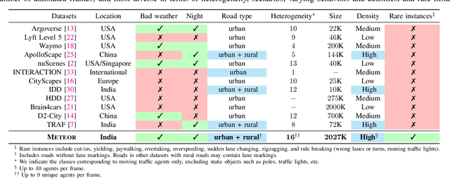 Figure 4 for METEOR: A Massive Dense & Heterogeneous Behavior Dataset for Autonomous Driving