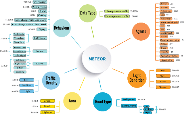 Figure 1 for METEOR: A Massive Dense & Heterogeneous Behavior Dataset for Autonomous Driving