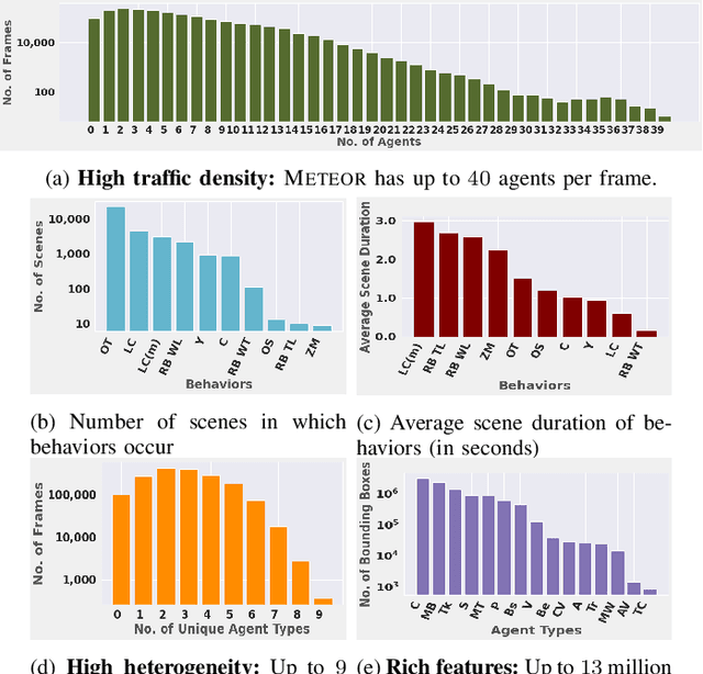 Figure 3 for METEOR: A Massive Dense & Heterogeneous Behavior Dataset for Autonomous Driving