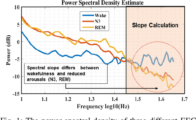 Figure 1 for Single-Channel EEG Based Arousal Level Estimation Using Multitaper Spectrum Estimation at Low-Power Wearable Devices